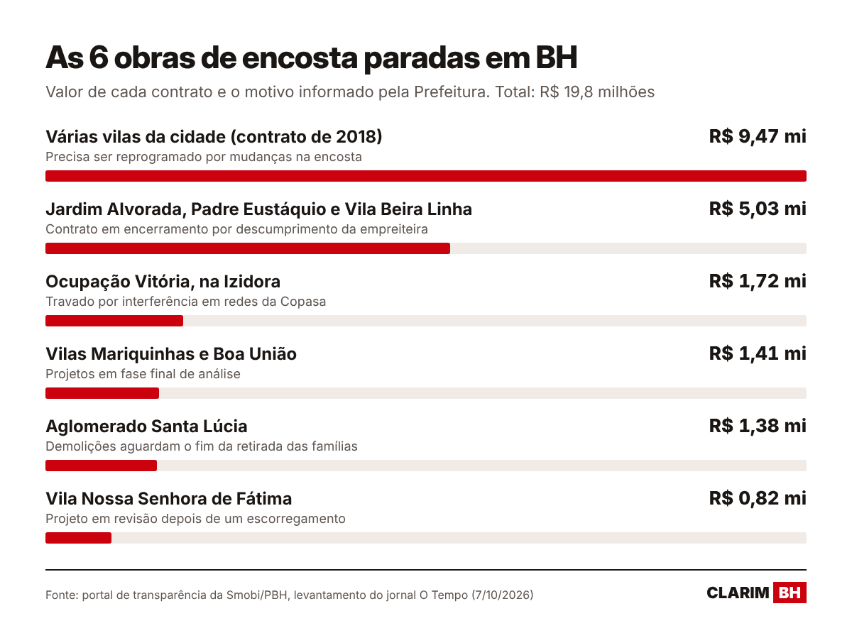 Lista das seis obras de contenção de encostas paradas em Belo Horizonte, com o valor de cada contrato. A maior é de R$ 9,47 milhões e o total é de R$ 19,8 milhões.
